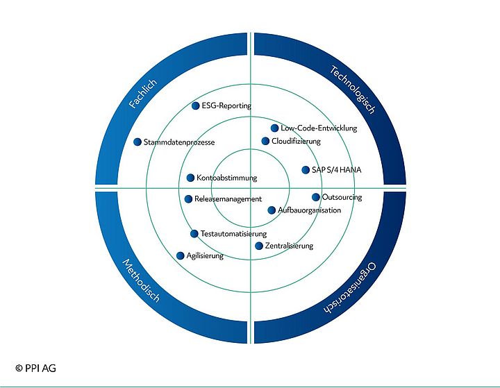 Darstellung des PPI-Themenradars im Bereich Finance 4.0 