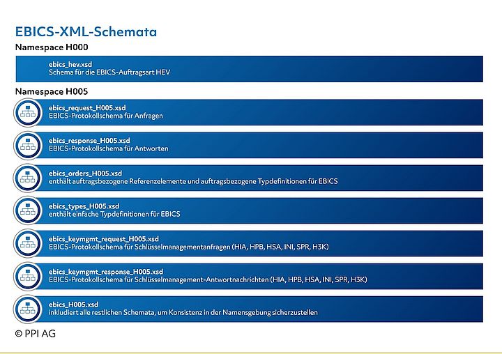 Abbildung 5: EBICS-XML-Schemata V3.0