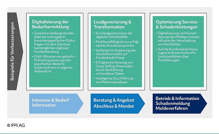 Beispiele möglicher Verbesserungen interner Systeme und Prozesse von Versicherungsmaklern