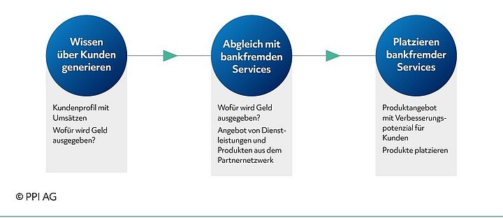 Modell zur Churn-Prevention mittels KI Modell zur Churn-Prevention mittels KI