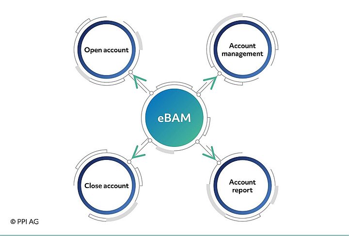 Scope of services for electronic bank account management Scope of services for electronic bank account management