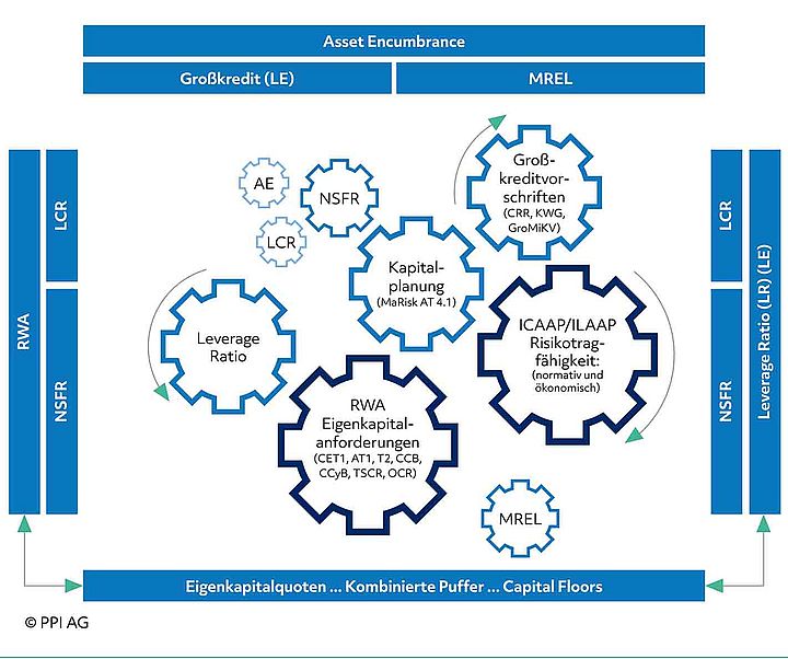 Schematische Darstellung der Stellgrößen und Wechselwirkungen in der Gesamtbanksteuerung