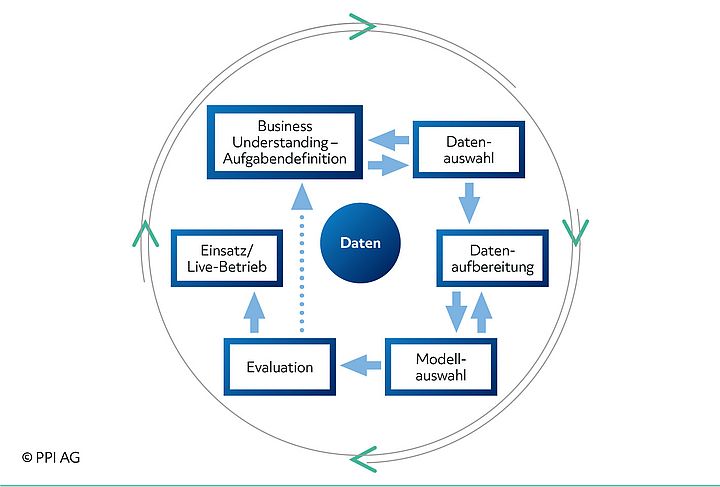 Grafische Darstellung des Crisp-DM-Ansatzes für das Management von KI-Projekten