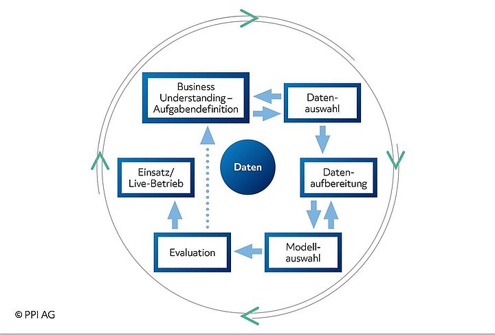 Grafische Darstellung des Crisp-DM-Ansatzes für das Management von KI-Projekten Grafische Darstellung des Crisp-DM-Ansatzes für das Management von KI-Projekten