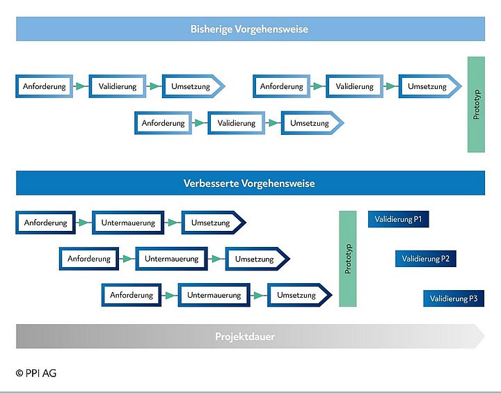 Schaubild zum Vergleich des Produktentwicklungsprozesses mit und ohne Data Science Schaubild zum Vergleich des Produktentwicklungsprozesses mit und ohne Data Science