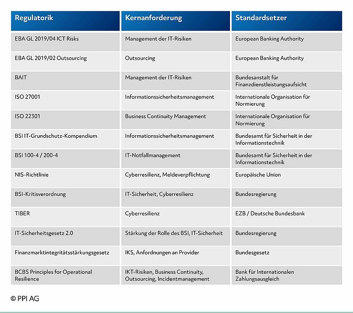 Tabellarische Aufstellung der von DORA betroffenen Rechtsvorschriften