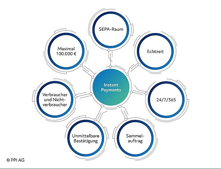 Schaubild der grundlegenden Eigenschaften von SEPA Instant Payments