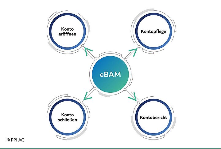 Darstellung des Leistungsumfangs beim elektronischen Bank Account Management