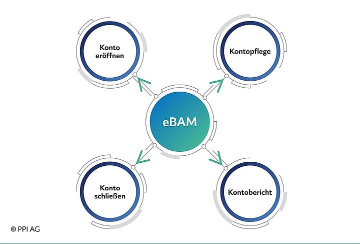 Darstellung des Leistungsumfangs beim elektronischen Bank Account Management Darstellung des Leistungsumfangs beim elektronischen Bank Account Management