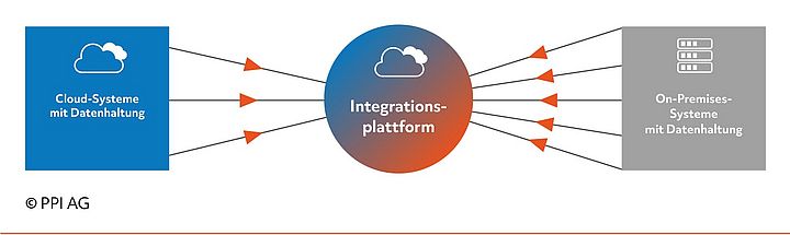 Symbolische Darstellung der iPaaS-Plattform als zentrale Datenhaltung