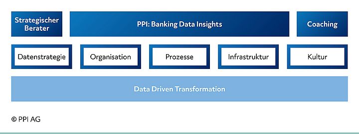 Grafik des 5-Säulen-Modells für die Data Driven Transformation