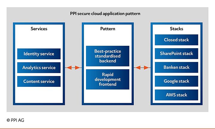 Schaubild der grundlegenden Architektur der PPI Secure Cloud