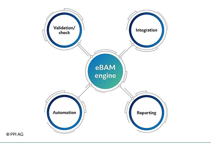 Functional scope of eBAM by PPI AG Functional scope of eBAM by PPI AG