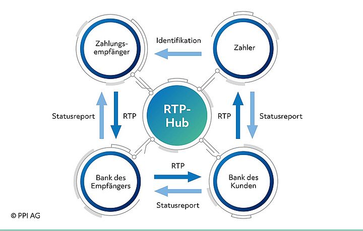 Schema des 4-Corner-Modells von Request to Pay