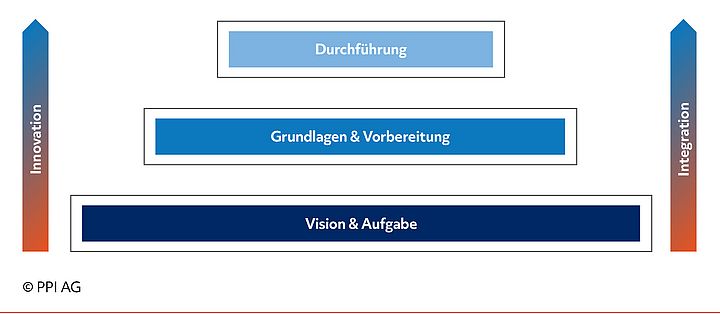 Schema des Future-Insurance-Framework von PPI