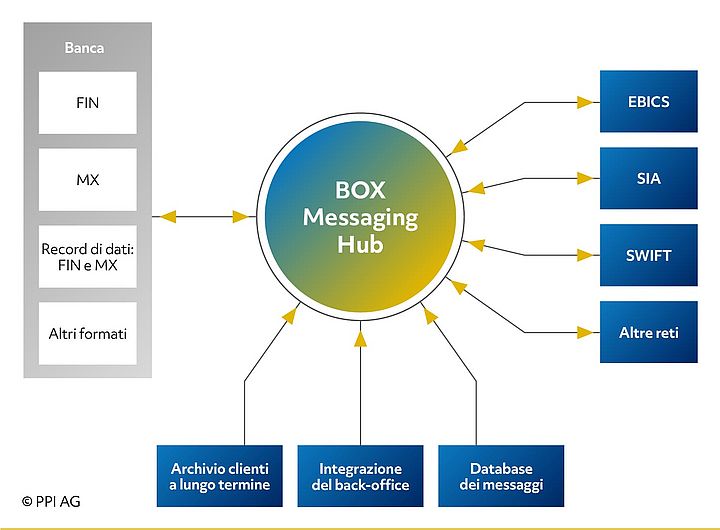 Schema funzionale di Intercope BOX