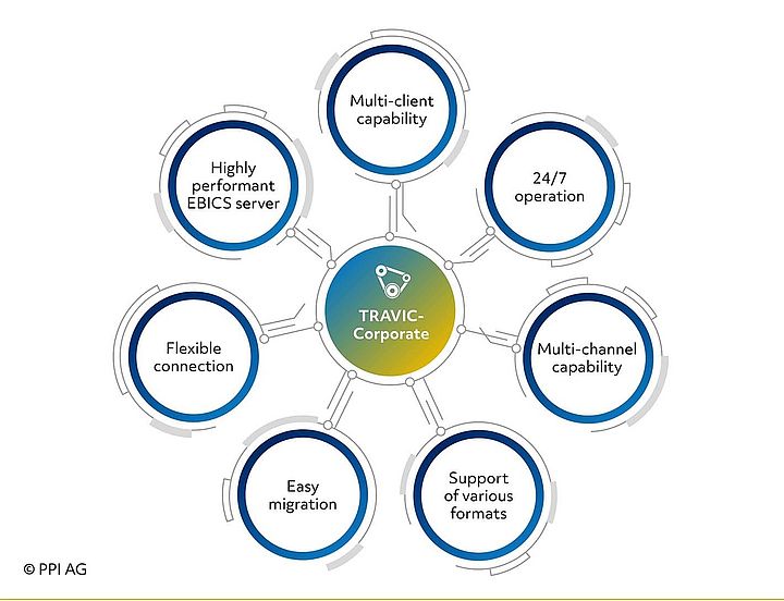 Overview of TRAVIC-Corporate features Overview of TRAVIC-Corporate features