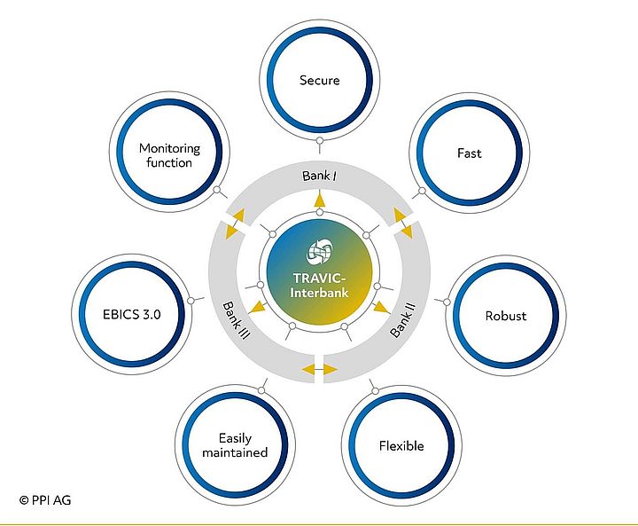 Overview of TRAVIC-Interbank's functional scope Overview of TRAVIC-Interbank's functional scope