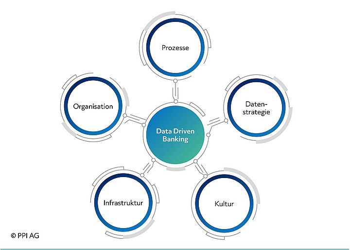 Darstellung der fünf Säulen auf dem Weg zum Data Driven Banking