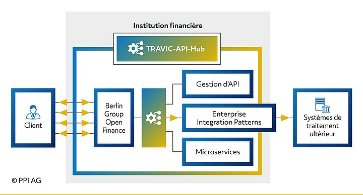 Schéma fonctionnel de TRAVIC-API-Hub