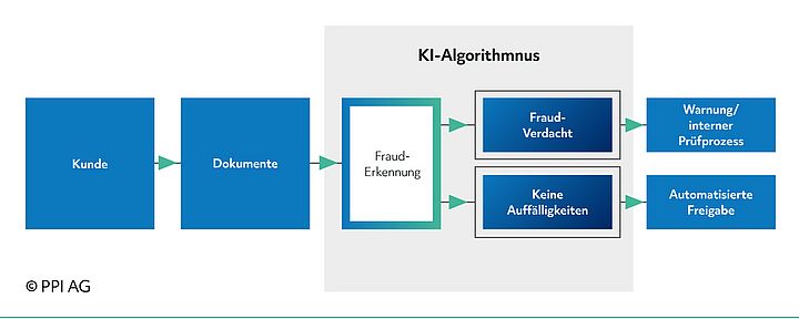 Darstellung des Prozessschemas der KI-gestützten Dokumentenprüfung