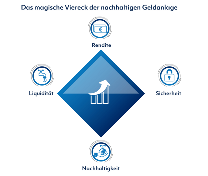 Das magische Viereck der nachhaltigen Geldanlagen Das magische Viereck der nachhaltigen Geldanlagen