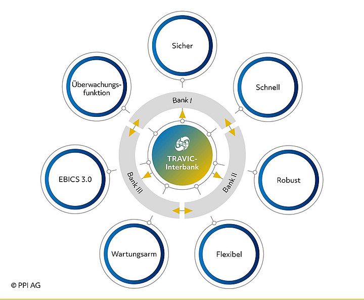 Schema des Funktionsumfangs von TRAVIC-Interbank