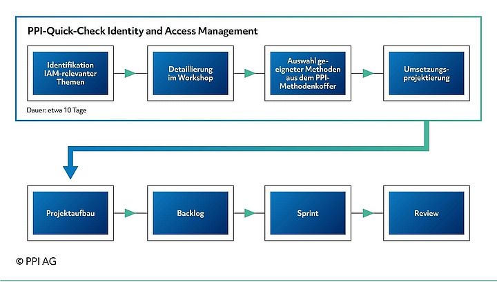 Ablaufschema des PPI-Quick-Checks Identity and Access Management Ablaufschema des PPI-Quick-Checks Identity and Access Management