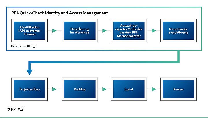 Ablaufschema des PPI-Quick-Checks Identity and Access Management