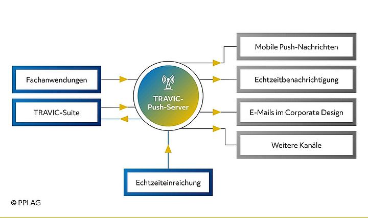 Beispiele für Kommunikationskanäle von TRAVIC-Push-Server Beispiele für Kommunikationskanäle von TRAVIC-Push-Server