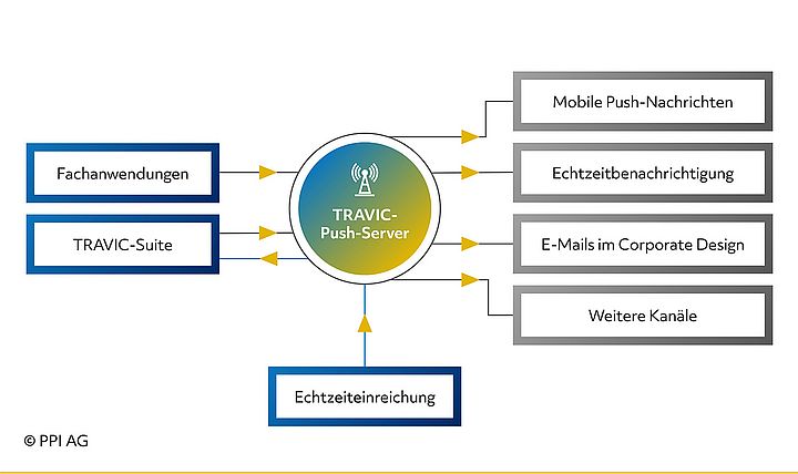 Beispiele für Kommunikationskanäle von TRAVIC-Push-Server