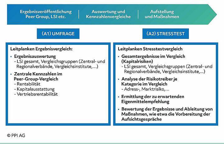 Darstellung des Vorgehensmodells im Anschluss an den LSI-Stresstest