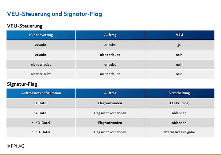 Abbildung 4: VEU-Steuerung und Signatur-Flag