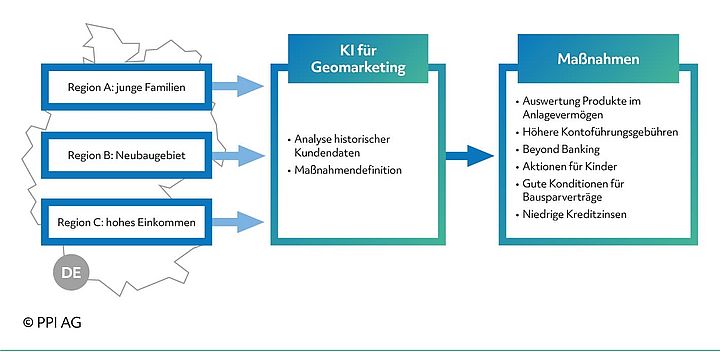 Schematische Darstellung des Geomarketings unter Einsatz von KI Schematische Darstellung des Geomarketings unter Einsatz von KI