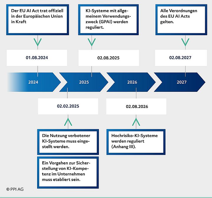 Übersicht über die wichtigsten Daten in der EU AI Act Timeline.