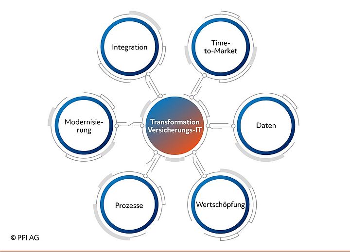 Schaubild der Problemfelder im Rahmen der Transformation der Versicherungs-IT