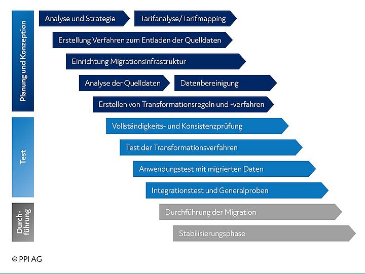 Schaubild der Phasen einer Datenmigration