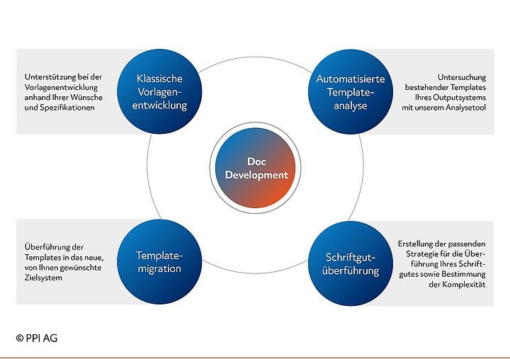 Schematische Darstellung des PPI-Leistungsspektrum im Doc Development