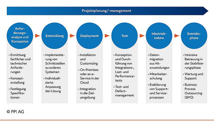 Schaubild der Vorgehensweise bei Integrations- und Migrationsprojekten