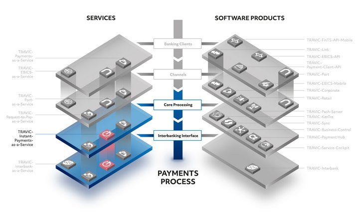 Overview of characteristics of TRAVIC-Instant-Payments-as-a-Service by PPI Overview of characteristics of TRAVIC-Instant-Payments-as-a-Service by PPI