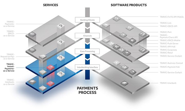 Darstellung der TRAVIC-Produktwelt für den Zahlungsverkehr