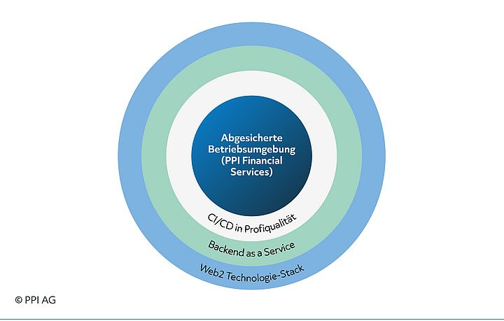 Darstellung der einzelnen Ebenen von Entwicklung und Betrieb von individuellen Softwarelösungen 