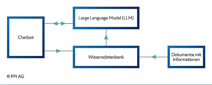 Schematische Darstellung der Informationsquellen eines Large Language Model Schematische Darstellung der Informationsquellen eines Large Language Model