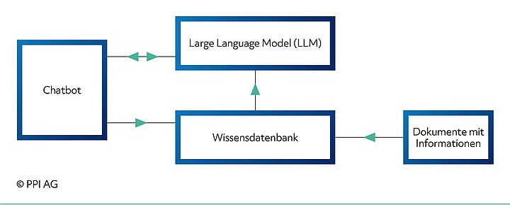 Schematische Darstellung der Informationsquellen eines Large Language Model