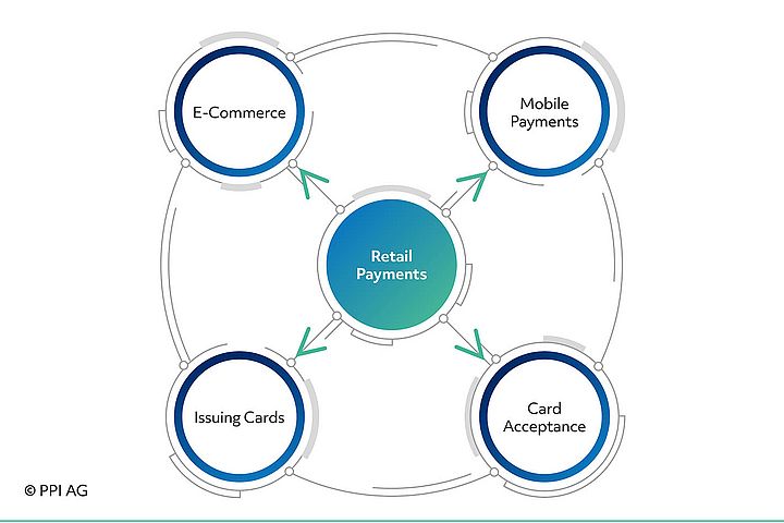 Die Kompetenzbereiche von PPI decken die wichtigsten aktuellen Entwicklungen bei Retail Payments ab.