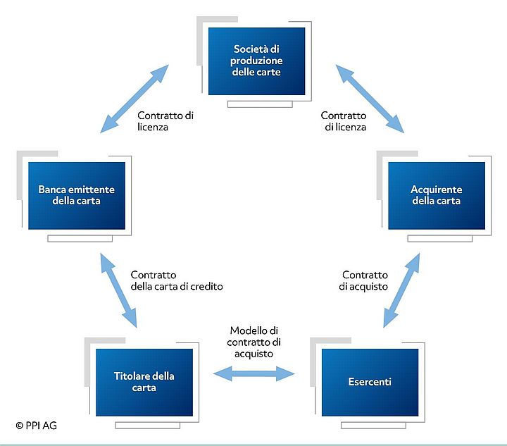 Presentazione delle relazioni contrattuali per l'emissione delle carte Immagine dell'icona