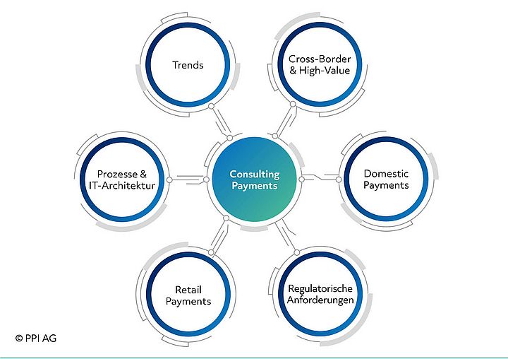 Schema der Beratungsfelder im Geschäftsbereich Consulting Payments 