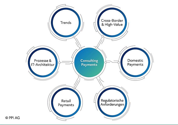 Schema der Beratungsfelder im Geschäftsbereich Consulting Payments Schema der Beratungsfelder im Geschäftsbereich Consulting Payments