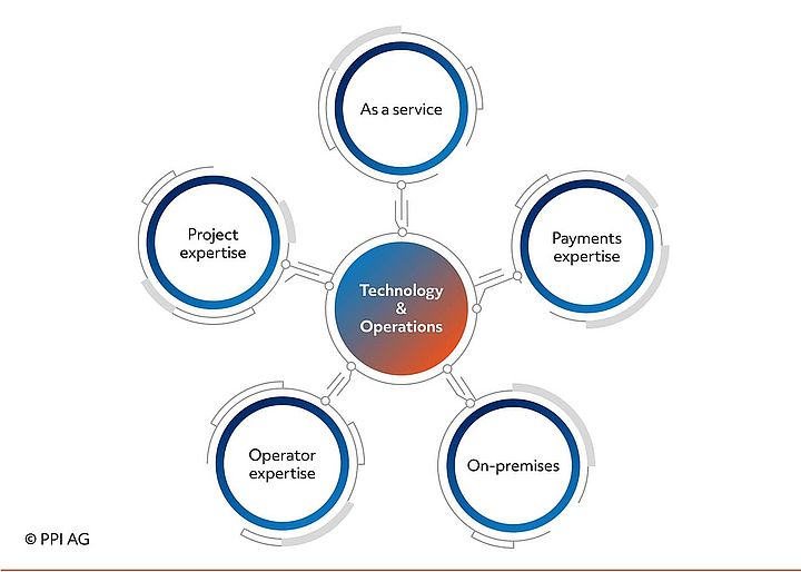 Overview of PPI's core competencies in technology & operations Overview of PPI's core competencies in technology & operations