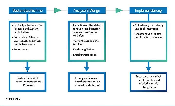 Prozessgrafik des PPI-Vorgehensmodells bei einer RegTech-Implementierung